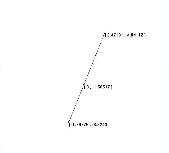 Plot line on Cartesian plane