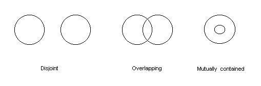 Disjoint, Overlapping and Concentric circles